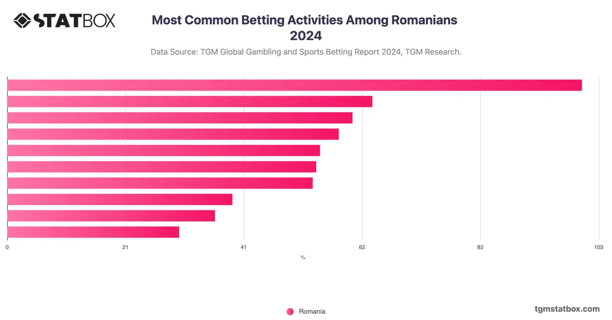 Most Common Betting Activities Among Romanians 2024