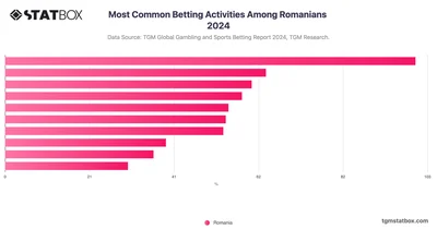 Most Common Betting Activities Among Romanians 2024