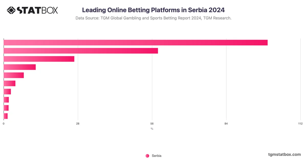 Leading Online Betting Platforms in Serbia 2024