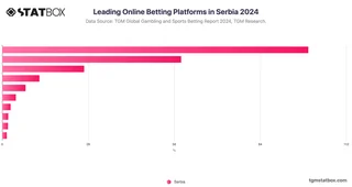 Leading Online Betting Platforms in Serbia 2024