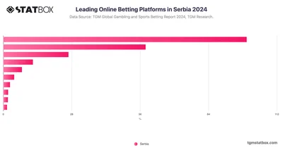 Leading Online Betting Platforms in Serbia 2024