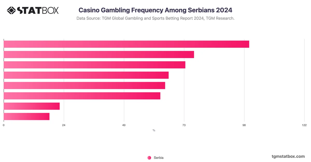 Casino Gambling Frequency Among Serbians 2024
