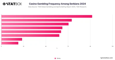 Casino Gambling Frequency Among Serbians 2024