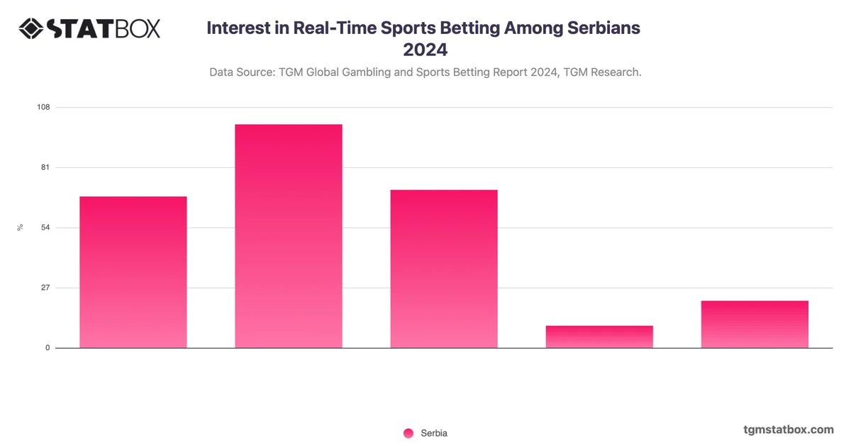 Interest in Real-Time Sports Betting Among Serbians 2024