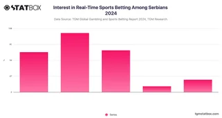 Interest in Real-Time Sports Betting Among Serbians 2024