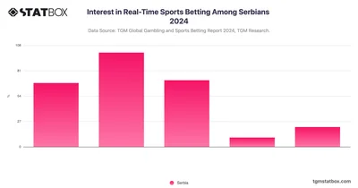Interest in Real-Time Sports Betting Among Serbians 2024