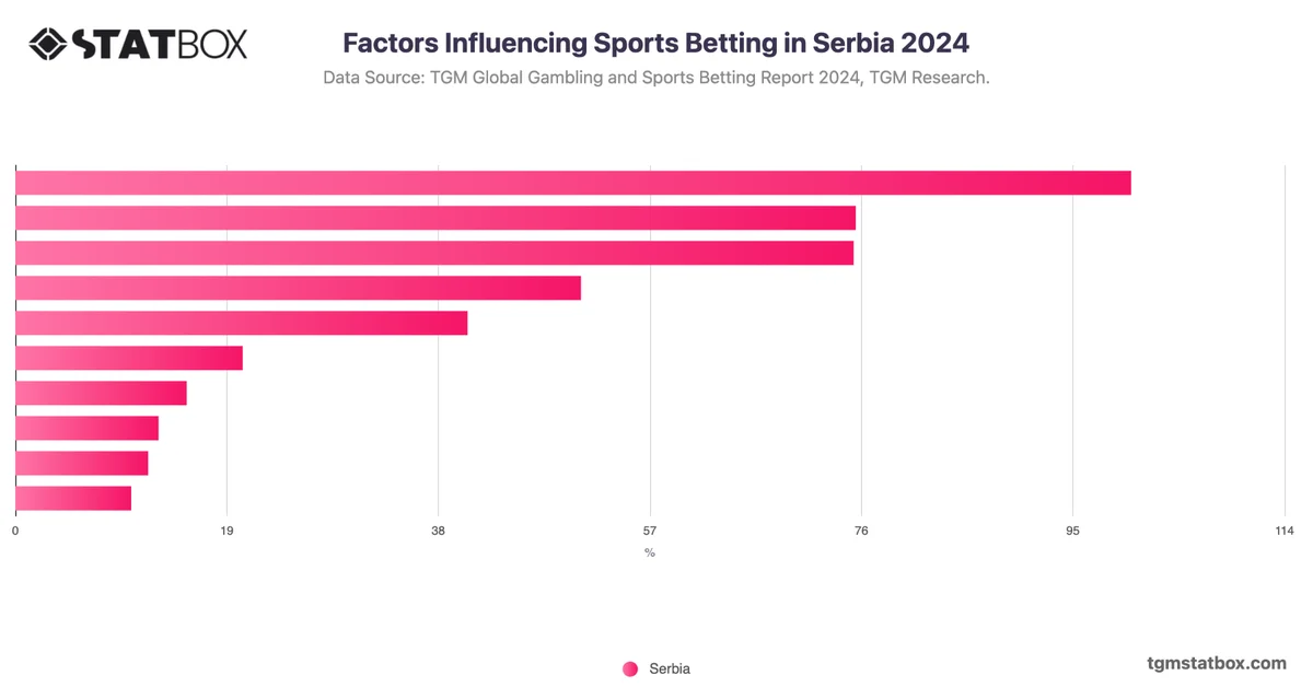 Factors Influencing Sports Betting in Serbia 2024