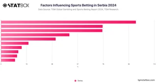 Factors Influencing Sports Betting in Serbia 2024