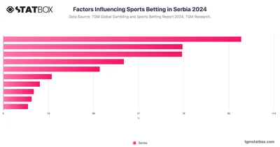 Factors Influencing Sports Betting in Serbia 2024