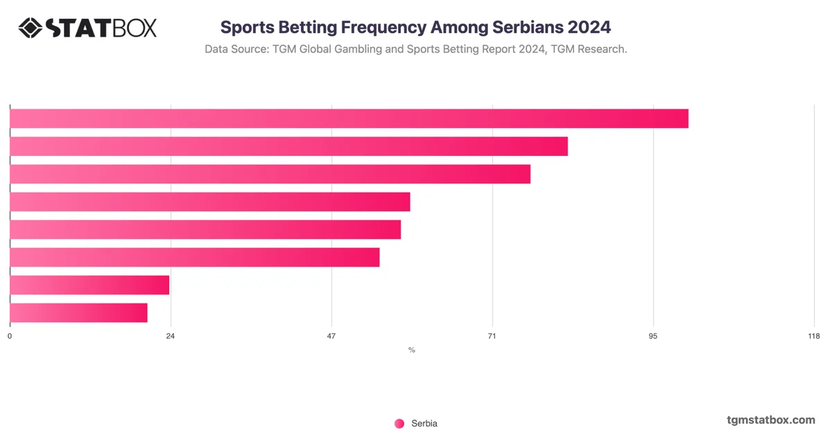 Sports Betting Frequency Among Serbians 2024