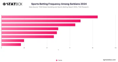 Sports Betting Frequency Among Serbians 2024