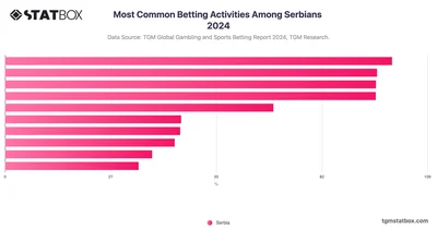 Most Common Betting Activities Among Serbians 2024