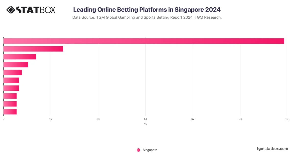Leading Online Betting Platforms in Singapore 2024