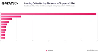 Leading Online Betting Platforms in Singapore 2024