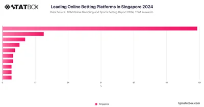 Leading Online Betting Platforms in Singapore 2024