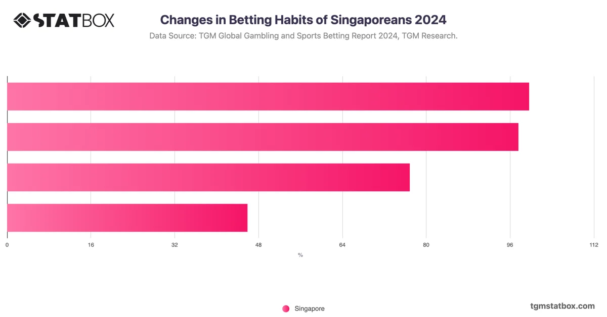 Changes in Betting Habits of Singaporeans 2024