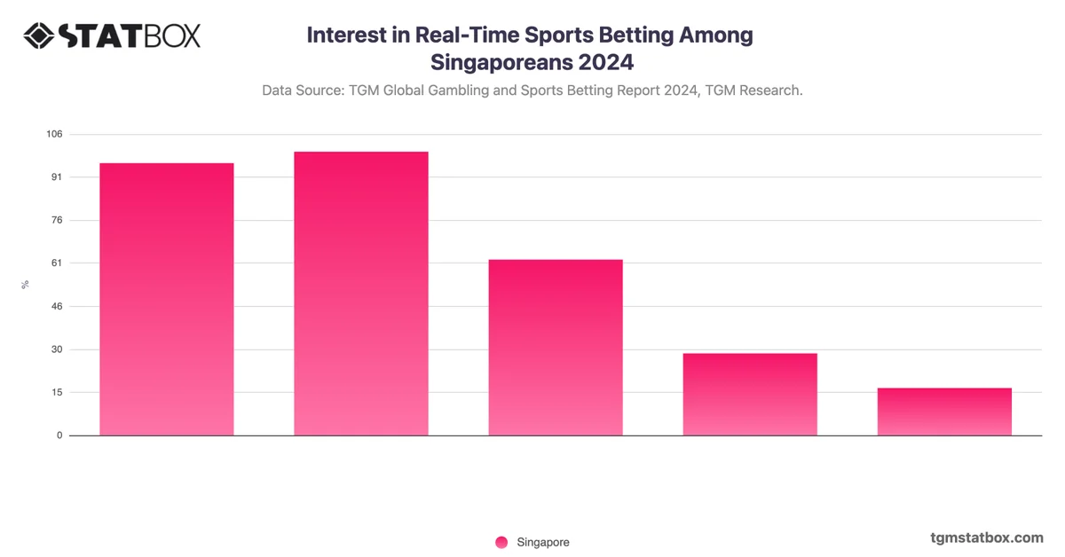 Interest in Real-Time Sports Betting Among Singaporeans 2024