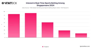 Interest in Real-Time Sports Betting Among Singaporeans 2024