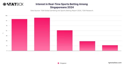 Interest in Real-Time Sports Betting Among Singaporeans 2024