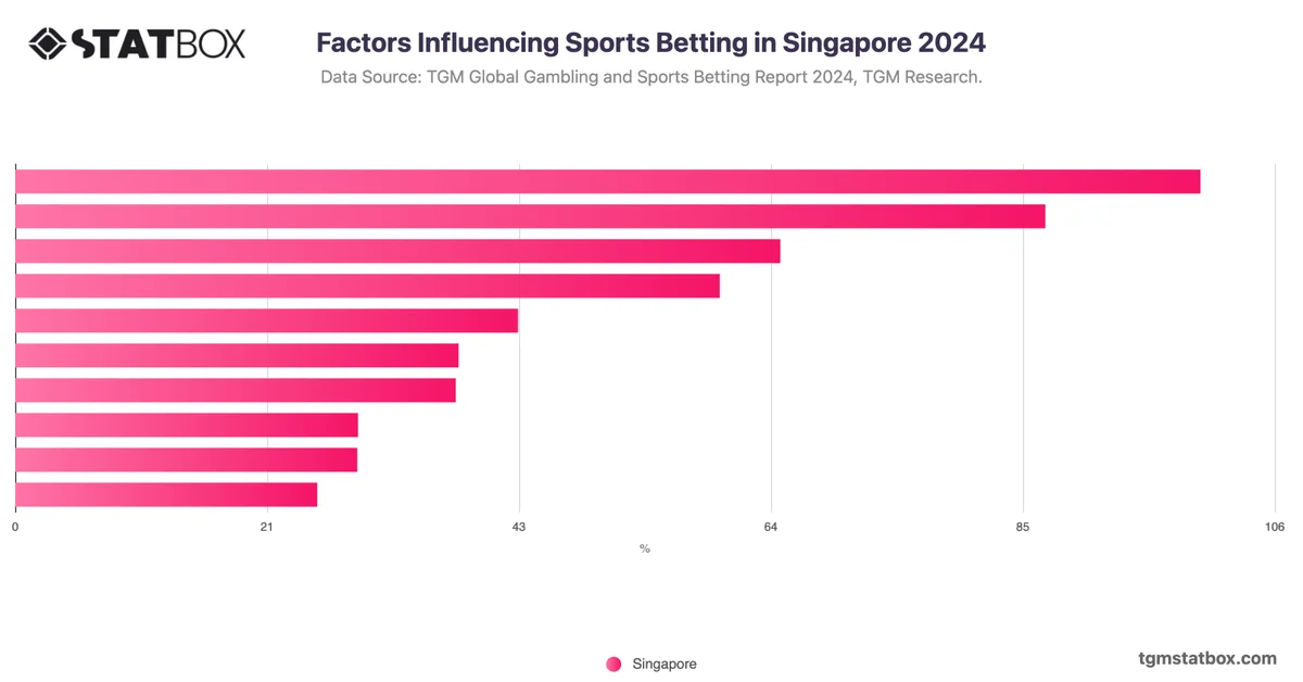Factors Influencing Sports Betting in Singapore 2024