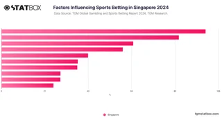 Factors Influencing Sports Betting in Singapore 2024