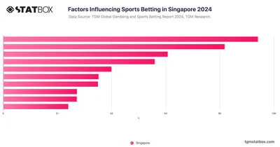 Factors Influencing Sports Betting in Singapore 2024