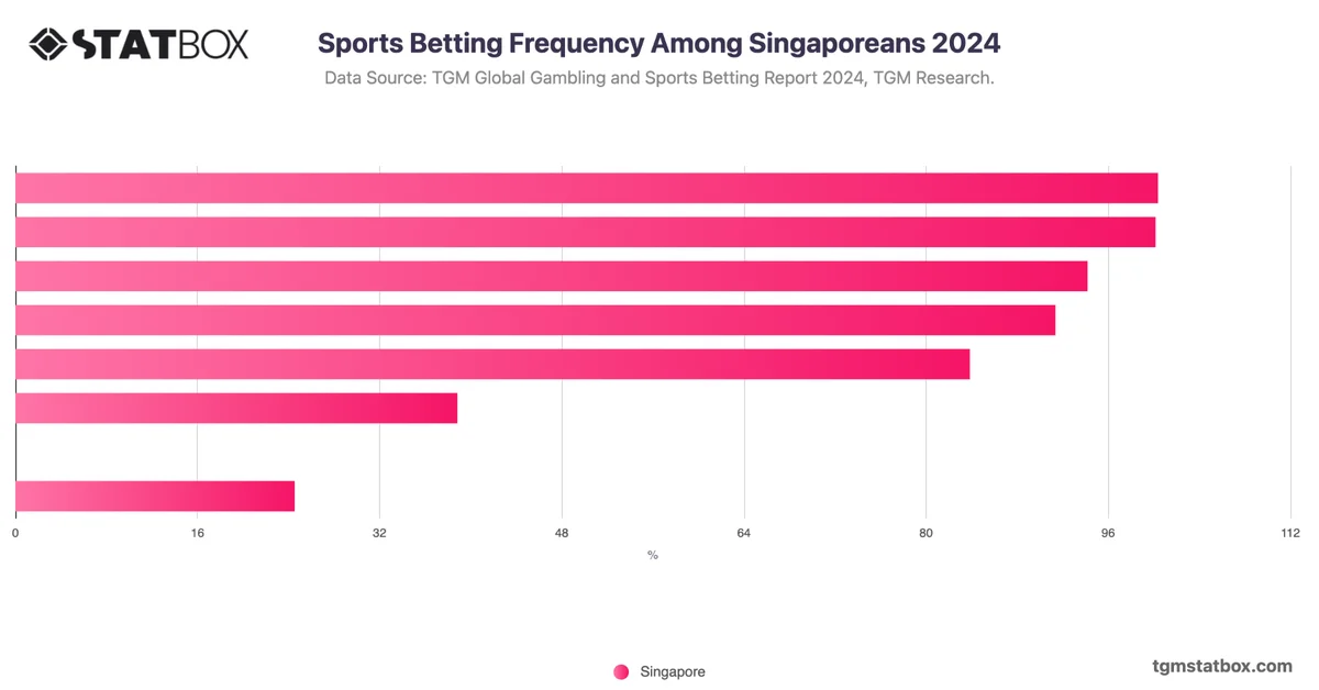 Sports Betting Frequency Among Singaporeans 2024