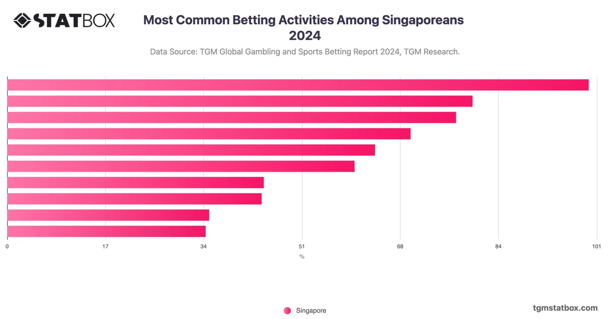 Most Common Betting Activities Among Singaporeans 2024