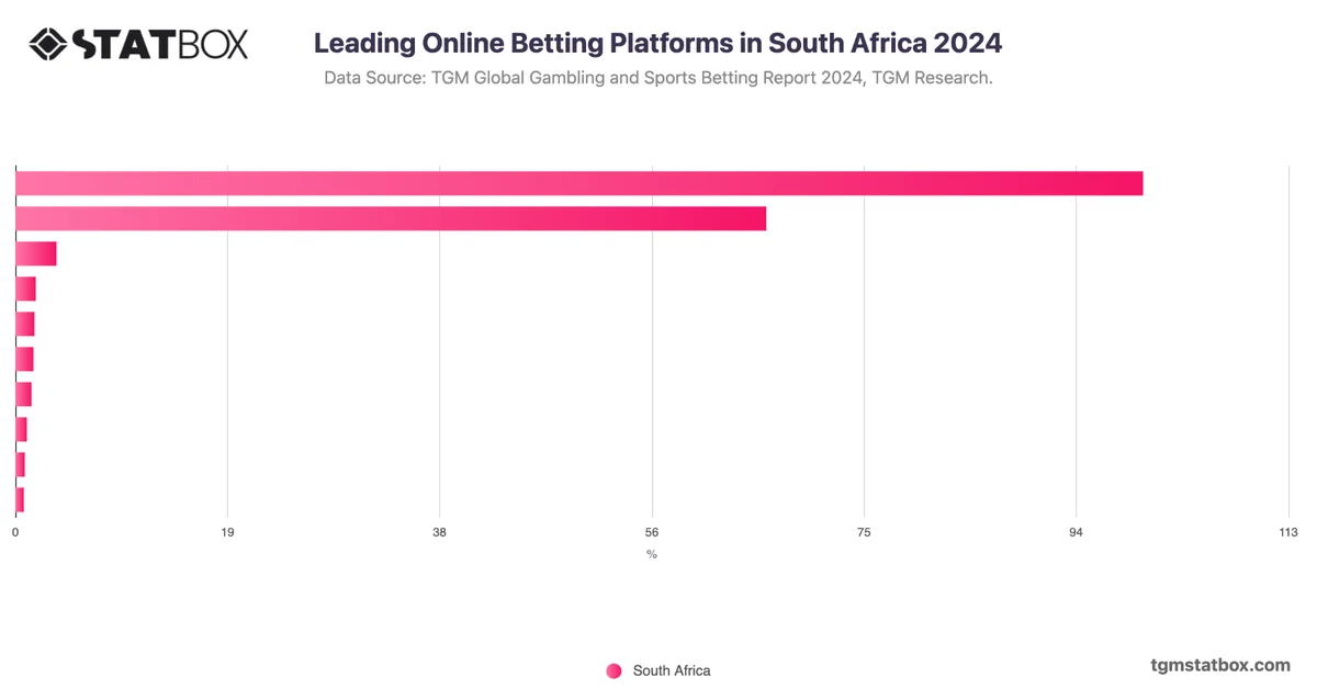 Leading Online Betting Platforms in South Africa 2024