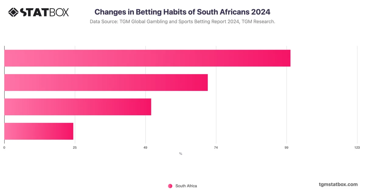 Changes in Betting Habits of South Africans 2024