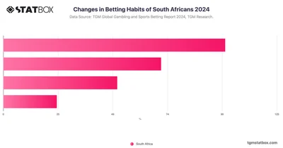 Changes in Betting Habits of South Africans 2024