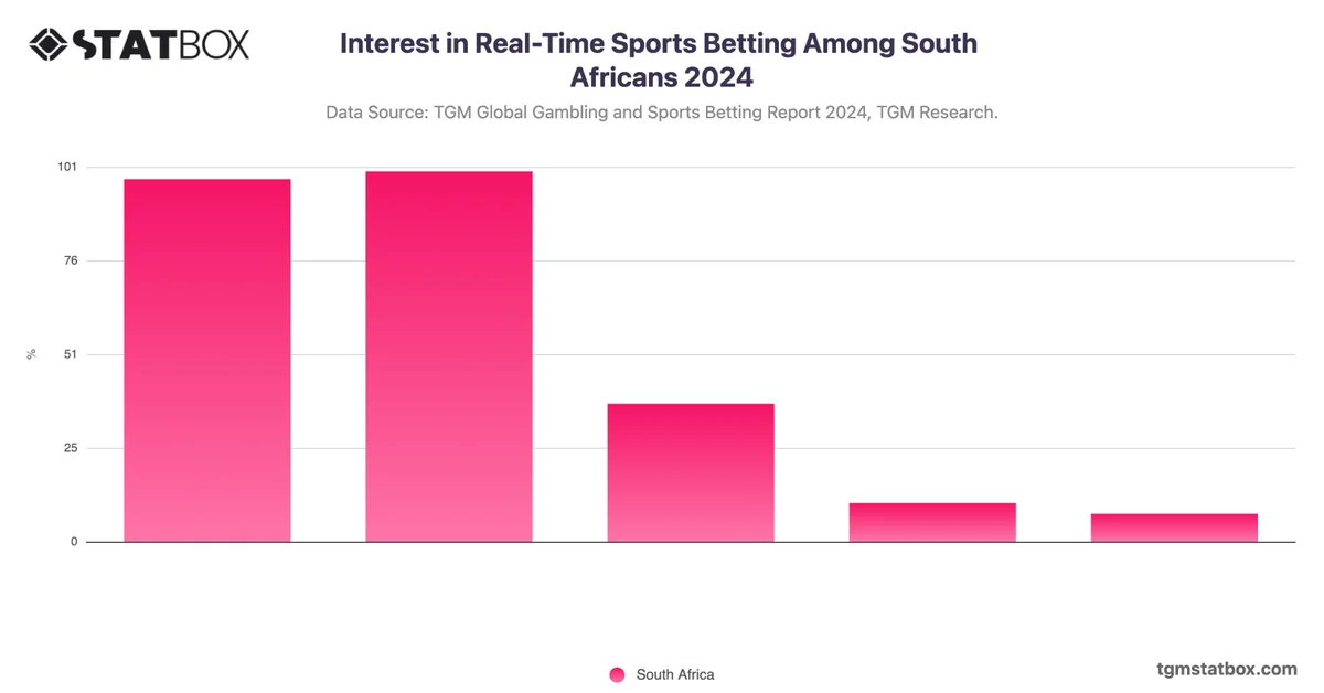 Interest in Real-Time Sports Betting Among South Africans 2024