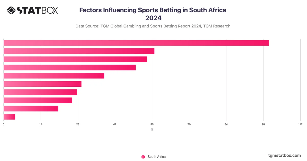 Factors Influencing Sports Betting in South Africa 2024