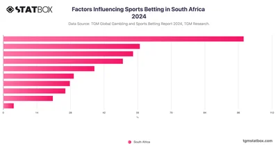 Factors Influencing Sports Betting in South Africa 2024