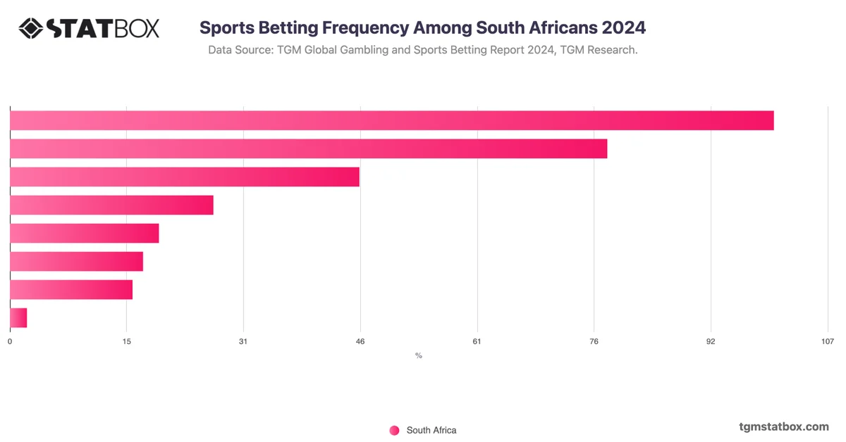Sports Betting Frequency Among South Africans 2024