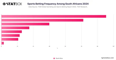 Sports Betting Frequency Among South Africans 2024