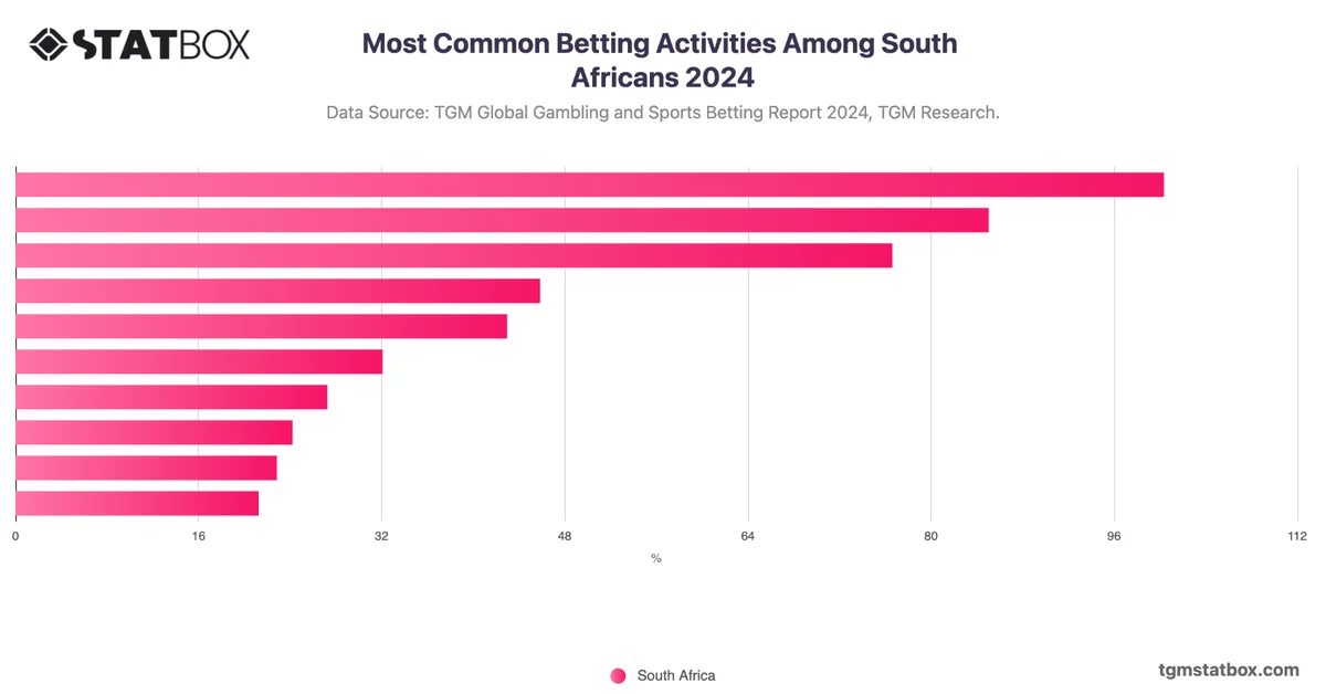 Most Common Betting Activities Among South Africans 2024