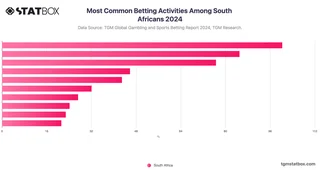 Most Common Betting Activities Among South Africans 2024