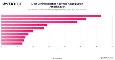Most Common Betting Activities Among South Africans 2024