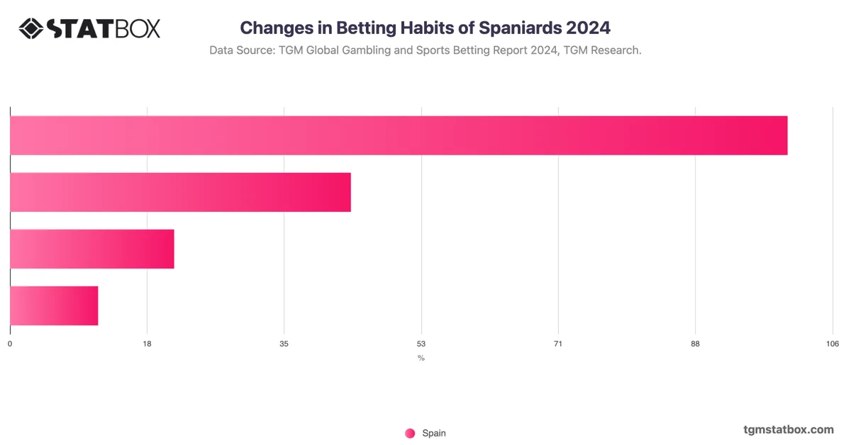 Changes in Betting Habits of Spaniards 2024