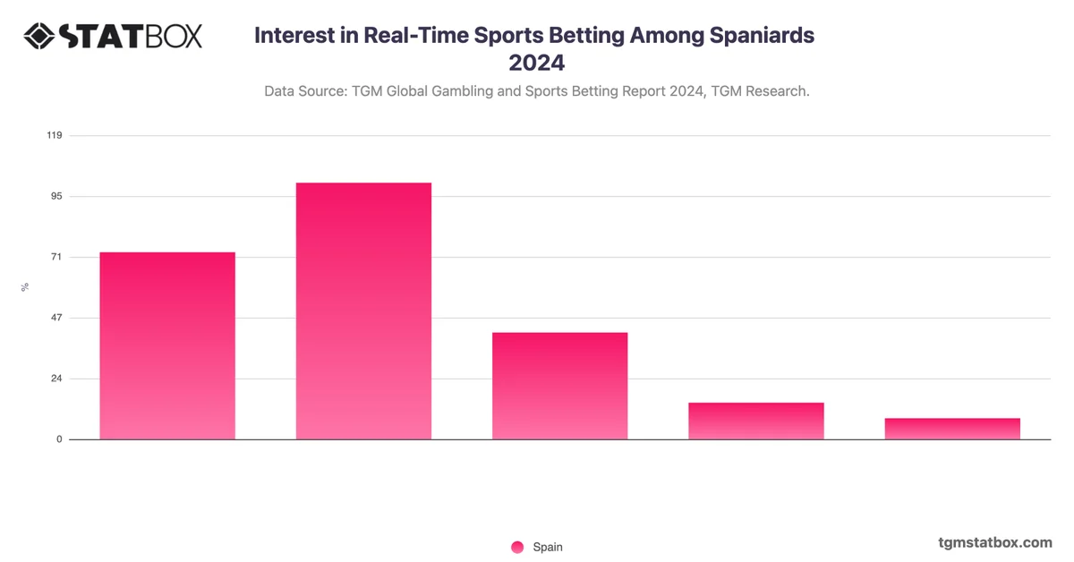 Interest in Real-Time Sports Betting Among Spaniards 2024