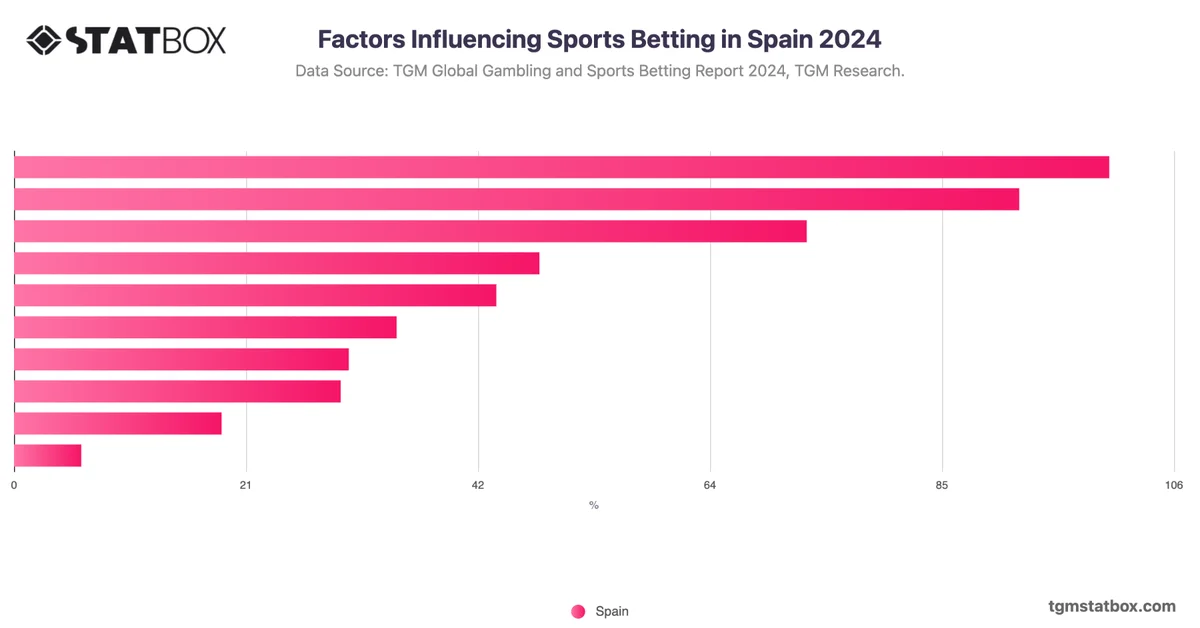 Factors Influencing Sports Betting in Spain 2024