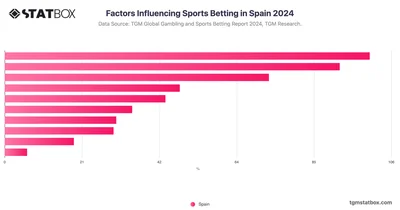 Factors Influencing Sports Betting in Spain 2024