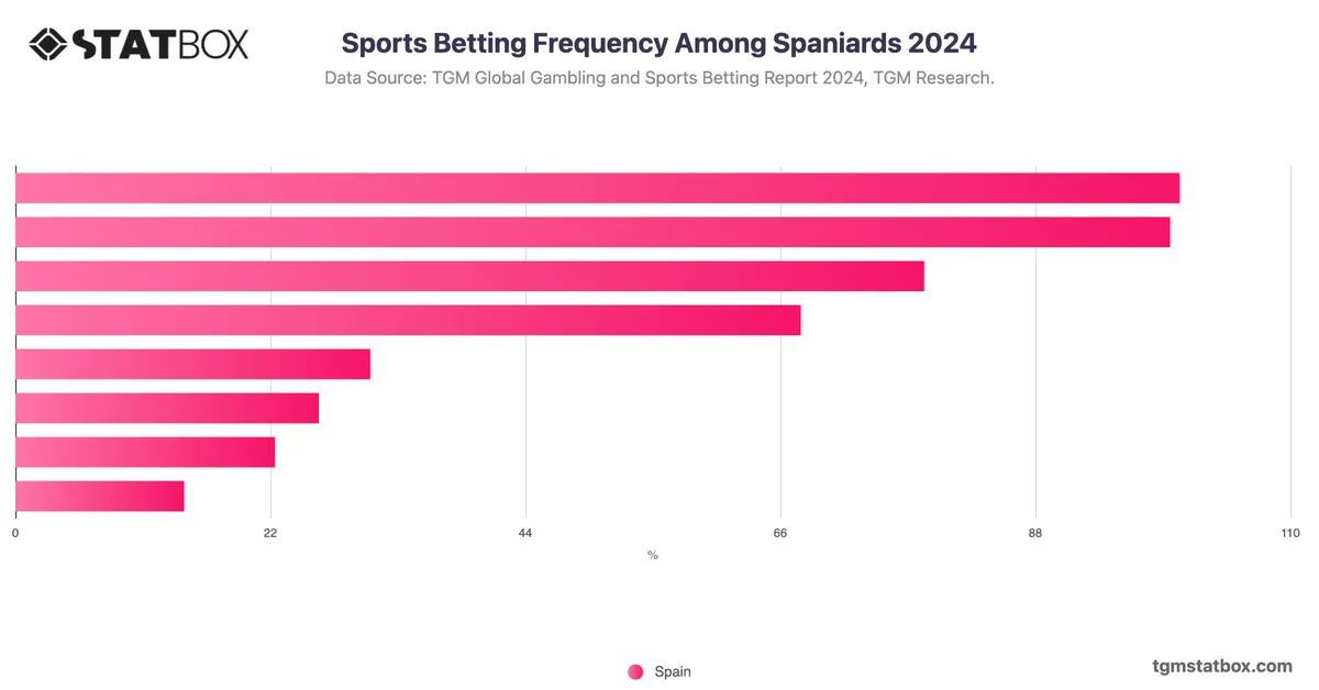 Sports Betting Frequency Among Spaniards 2024