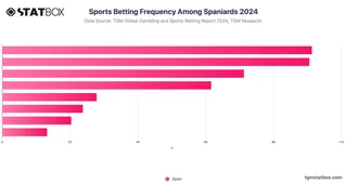 Sports Betting Frequency Among Spaniards 2024