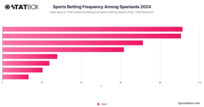 Sports Betting Frequency Among Spaniards 2024