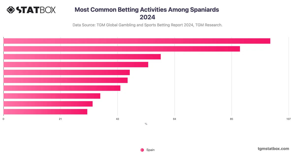 Most Common Betting Activities Among Spaniards 2024