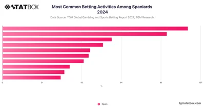 Most Common Betting Activities Among Spaniards 2024