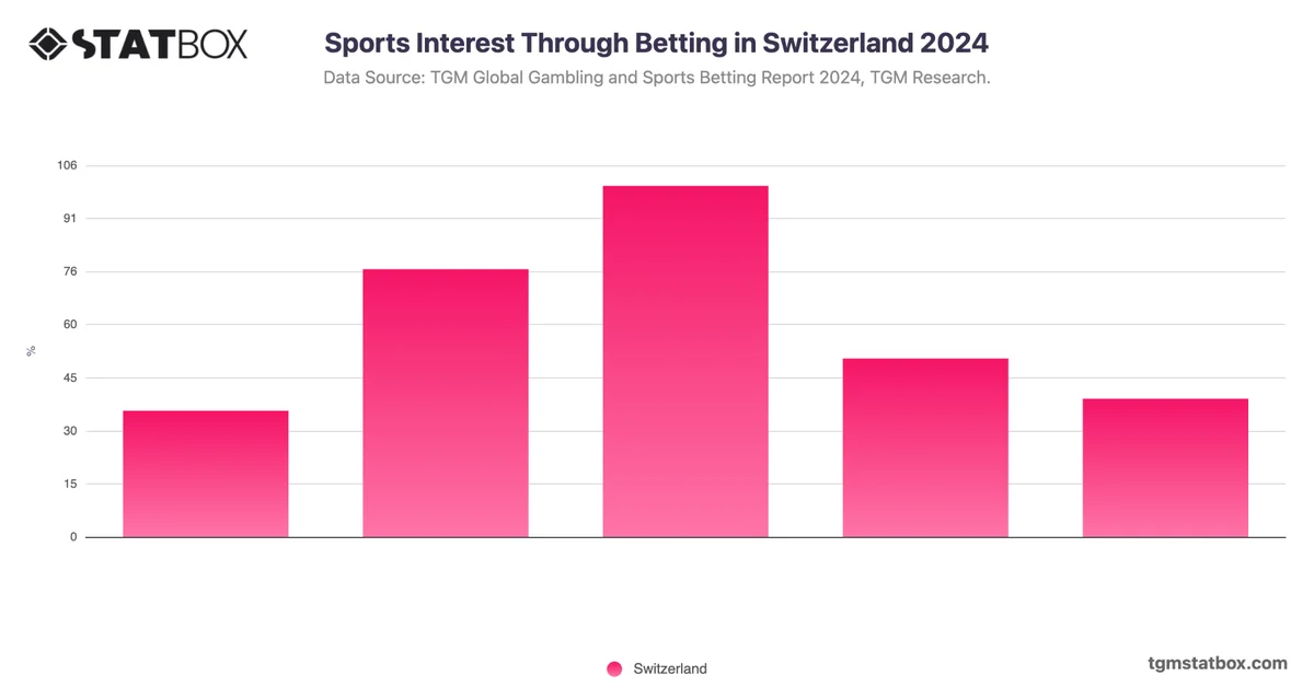 Sports Interest Through Betting in Switzerland 2024