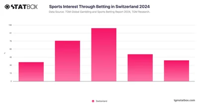 Sports Interest Through Betting in Switzerland 2024